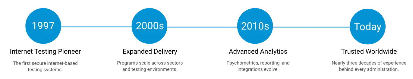 TesTrac business progress timeline