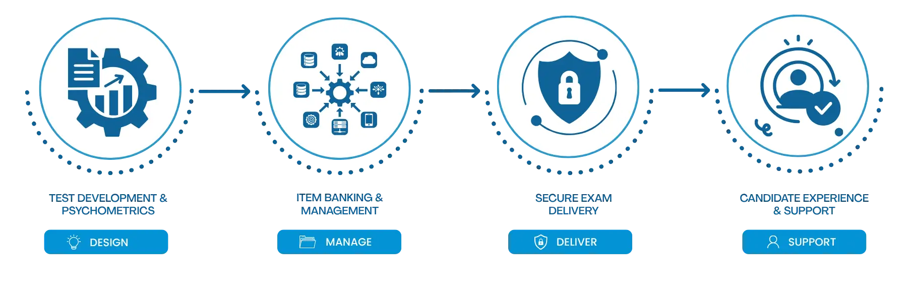 Four connected TesTrac services illustration covering test development, item banking, secure exam delivery, and candidate support